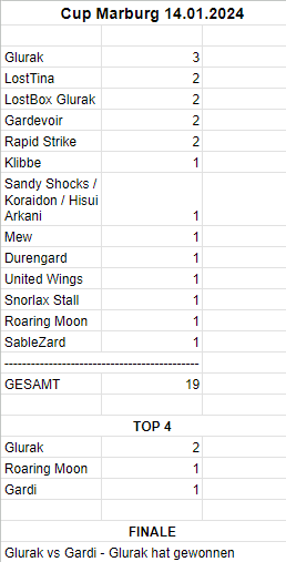 PokéData from the Cup in Marburg last sunday!
(sad 5th place noises)