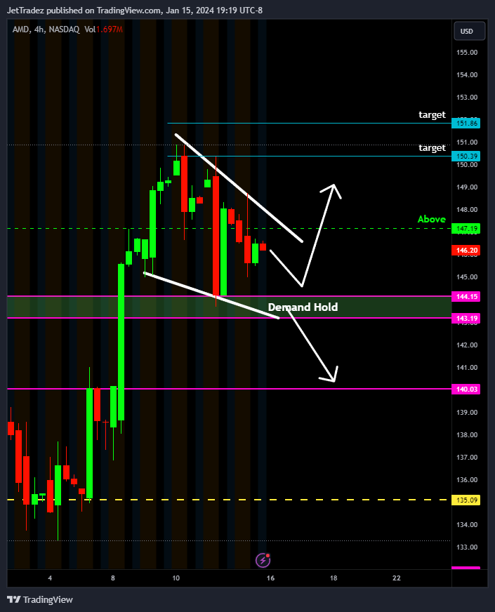 JetTradez's tweet photo. AMD (bullish) 
Slide  1,2,
So far we are holding a good demand level here . 144.15  143.19 
As long we hold above this we are still bullish. Obviously if it doesent hold we go to the next target. #stockstowatch
#investment #amd $amd https://t.co/SUQBA8sr3G