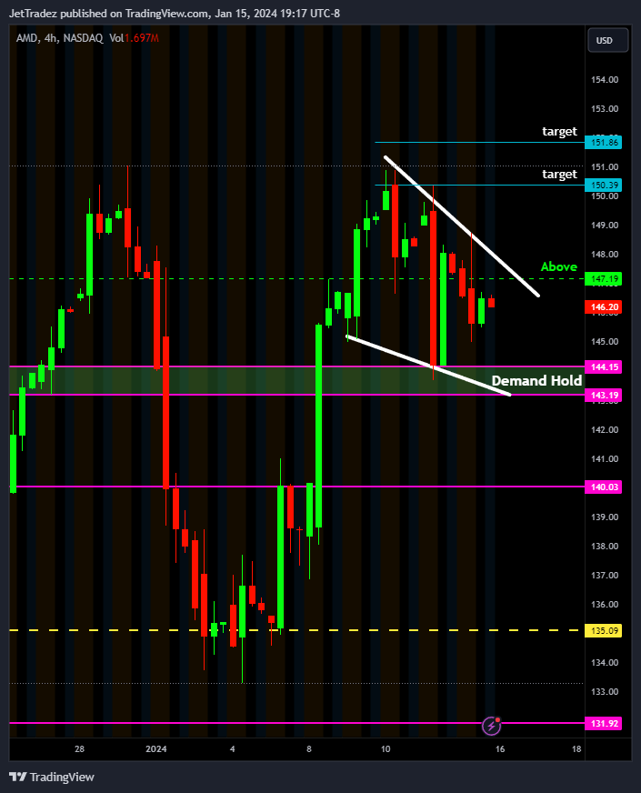 JetTradez's tweet photo. AMD (bullish) 
Slide  1,2,
So far we are holding a good demand level here . 144.15  143.19 
As long we hold above this we are still bullish. Obviously if it doesent hold we go to the next target. #stockstowatch
#investment #amd $amd https://t.co/SUQBA8sr3G