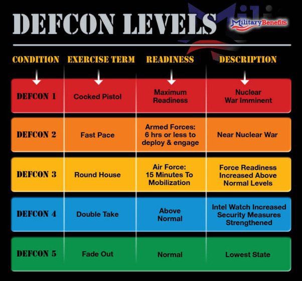 Congratulations! First time in history we reached DEFCON 1. Middle East is set at that and the rest of the world at DEFCON 2.