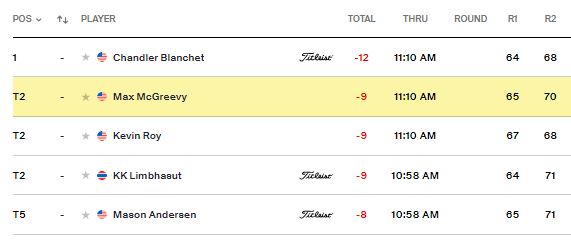 TrackingMax's tweet image. Thru two rounds at the @BahamasKFTour Classic.