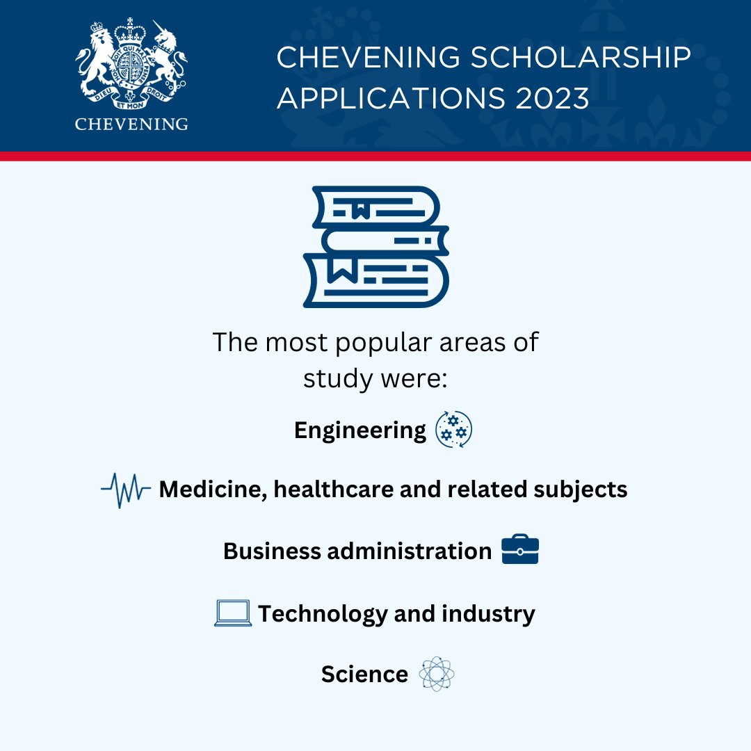 Want to know more about who applied for #Chevening in 2023? Check out our 2023 application numbers breakdown and find out if you guessed the most common age of applicants and the most popular subject areas correctly in our polls 👇