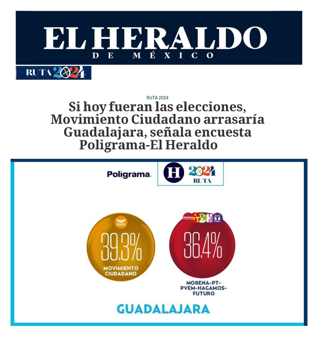 VeroDelgadilloG's tweet photo. Amo Guadalajara. Soy tapatía y quiero lo mejor para mi ciudad. 

Los resultados de la encuesta que publica El Heraldo de México son fruto del gran trabajo en equipo. https://t.co/SO9wDG83fB