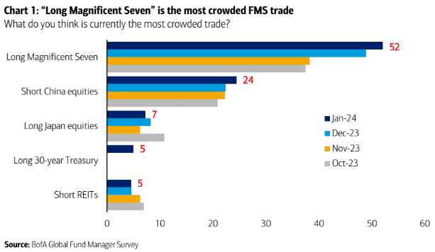 BofA's Fund Manager survey shows the Mag 7 is still the most crowded trade. Shocker!! 😱🤭