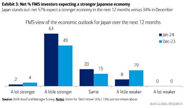 BofA's Asia Fund Manager's Survey shows that more people now expect a stronger Japanese economy in 2024.