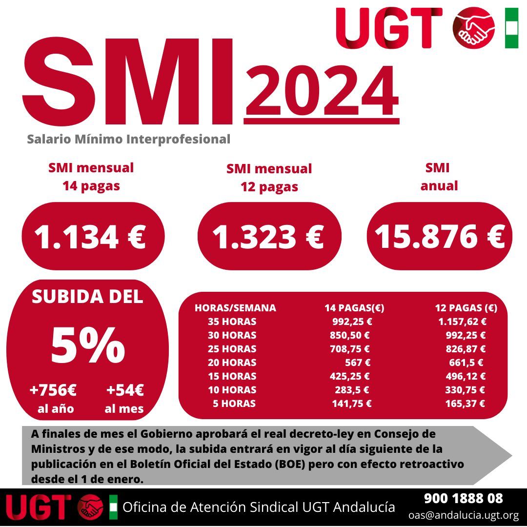 La subida del #SMI en #Ayesa beneficia especialmente a las trabajadoras, que son las que menores salarios tienen. Seguimos sin un Plan de Igualdad negociado.
ugt-aat.org/2024/01/16/%f0…