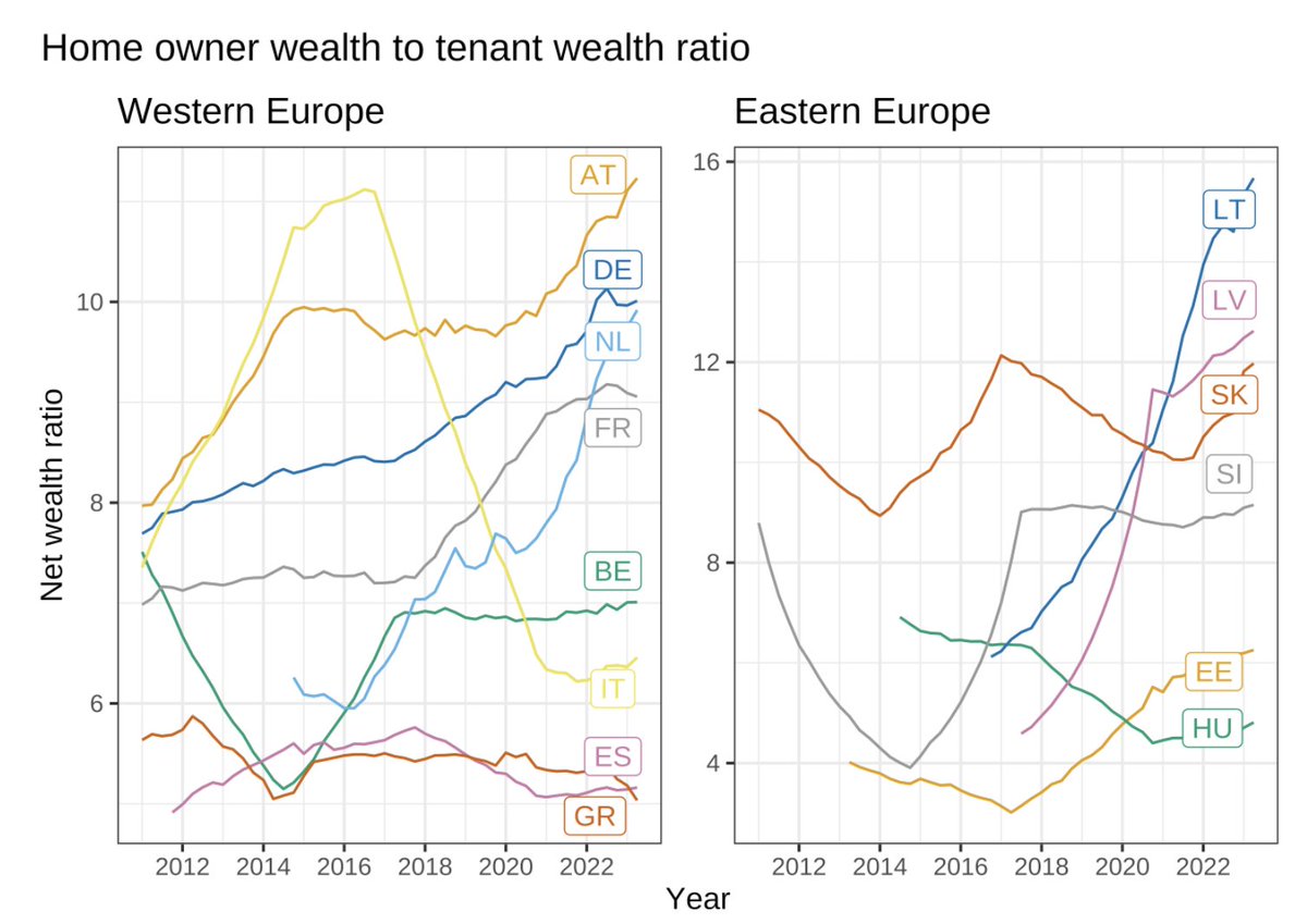 Here's my post about the @ecb's new distributional wealth accounts, which are a big deal.

I explain what DWA are and show what researchers can do with them. Highlights:
- distribution of shares & business assets
- massive home-owner/tenant wealth gap 1/2
benjaminbraun.org/posts/dwa/