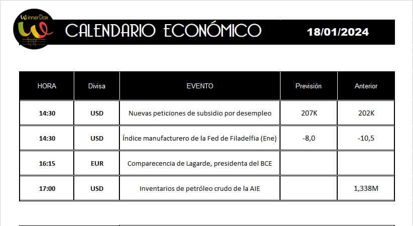 winnerdax's tweet photo. 📊 Buenos días!!!

💢 Datos de desempleo en USA

🔊 Lagarde a las 16:15 https://t.co/ZgxiAbhyfk