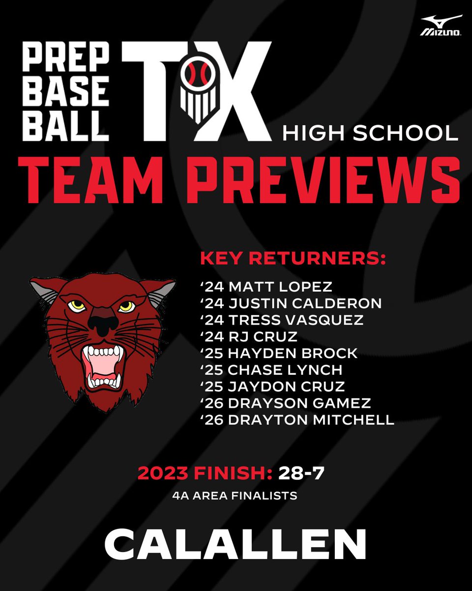 Prep Baseball Texas (@prepbaseball_tx) on Twitter photo 2024 Team Preview: Calallen Wildcats
The Calallen Wildcats look to build off a 2023 season that saw them win nearly 30 games and finish as 4A Area Finalists. <a href="/CalallenBBall/">Calallen Wildcat Baseball</a> #TXHSB
Full Preview: loom.ly/CfEaGJE 2024 Team Preview: Calallen Wildcats
The Calallen Wildcats look to build off a 2023 season that saw them win nearly 30 games and finish as 4A Area Finalists. <a href="/CalallenBBall/">Calallen Wildcat Baseball</a> #TXHSB
Full Preview: loom.ly/CfEaGJE