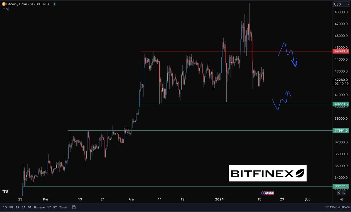 #btc elimde vadeli tarafta hiç işlem yok fiyatın hareketleri çok sığ ve hacimsiz o yüzden işlem almak için iki tane hareket bekliyorum ikisini de fırça ile gösterdim.

Şu an range içinde hareket ettiğinden herhangi bir sıkıntı görmüyorum range koruduğu müddetçe fiyatın 45k ya