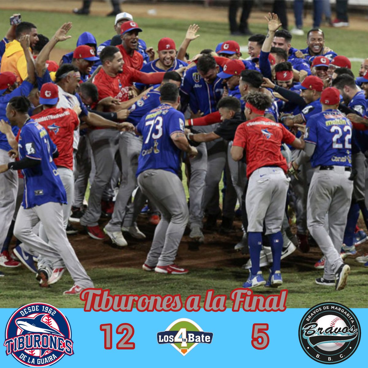 bate_los's tweet photo. @tiburones_net se convirtió en el 1er clasificado a la final de la #LVBP, al derrotar anoche 12-5 a @labarrabrava.

Los escualos desplegaron su ofensiva en par de episodios, 6 carreras en el 4to episodio y 5 más en el 8vo sellaron el triunfo salado.

#Venezuela #Beisbol #LaGuaira https://t.co/TPqROFxQHX