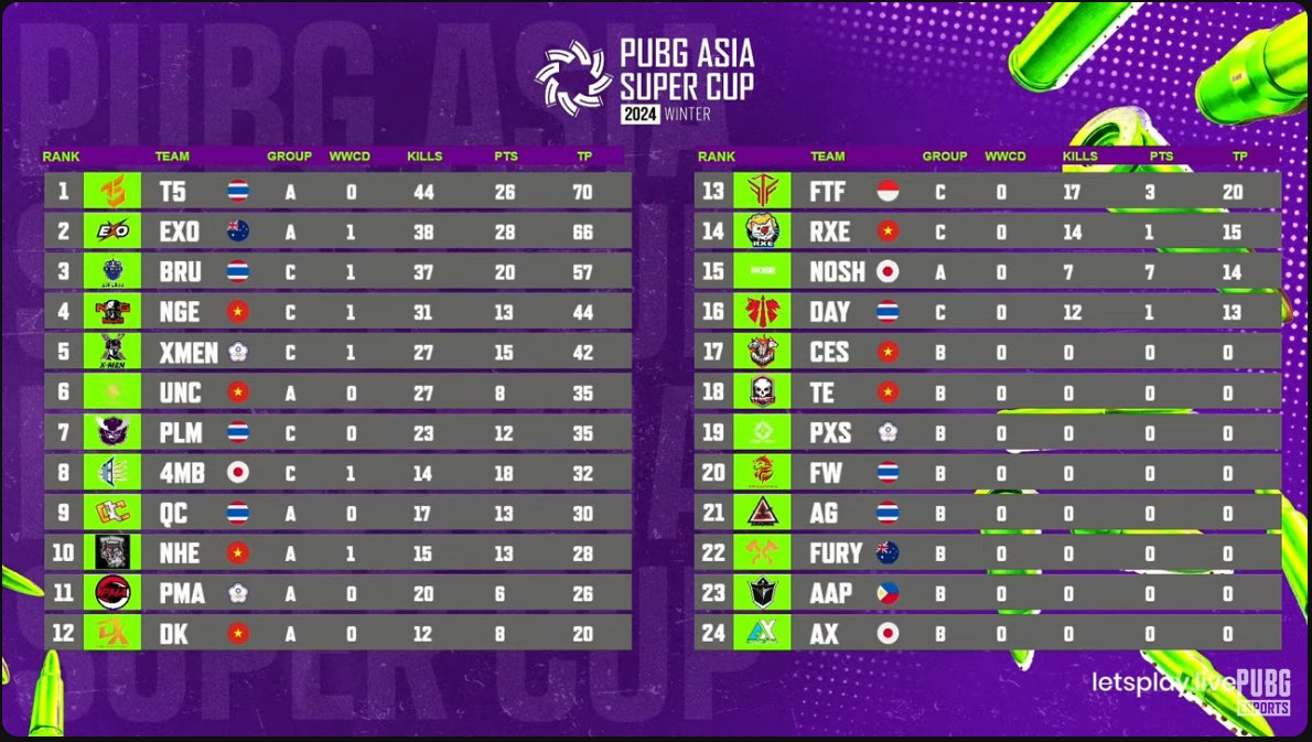 FourManBow's tweet photo. ##PUBG Asia Super Cup 2024 Winter Day1結果💠
🏹Four Man Bow
Match1 ドン勝🍗
Total 8位 32p
アンチに恵まれMatch1ではドン勝獲得!
良い!とは言い切れませんが、初の国際大会でまずまずの順位につけました
沢山の応援ありがとうございました、明日もがんばります🔥
#4MBWIN🏹
#Goまんぼう🐋 https://t.co/ex069BevbE