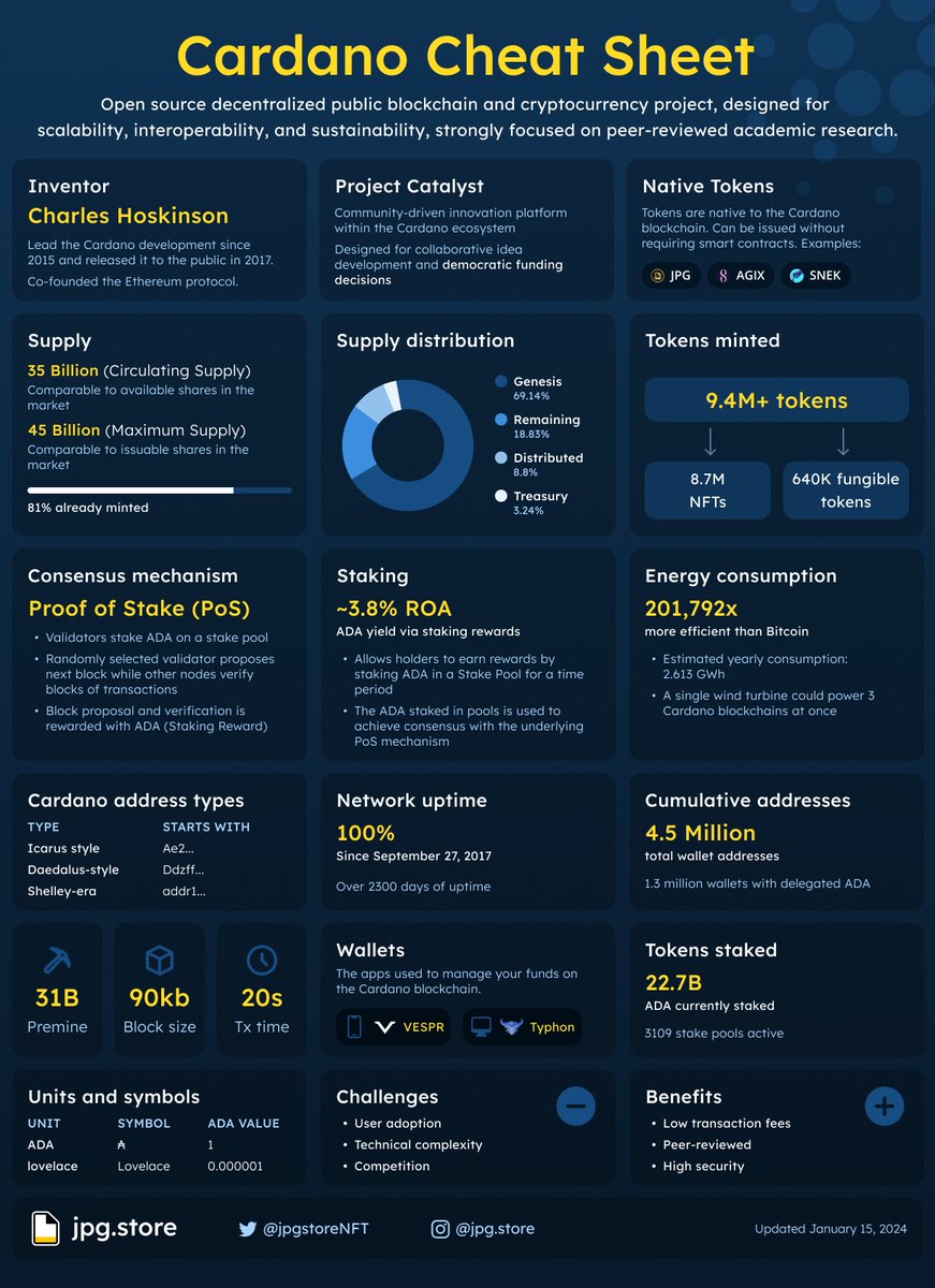 Your Cardano $ADA Cheat Sheet 📘 RT, save the image, and bookmark this post to reference it later! 🔖