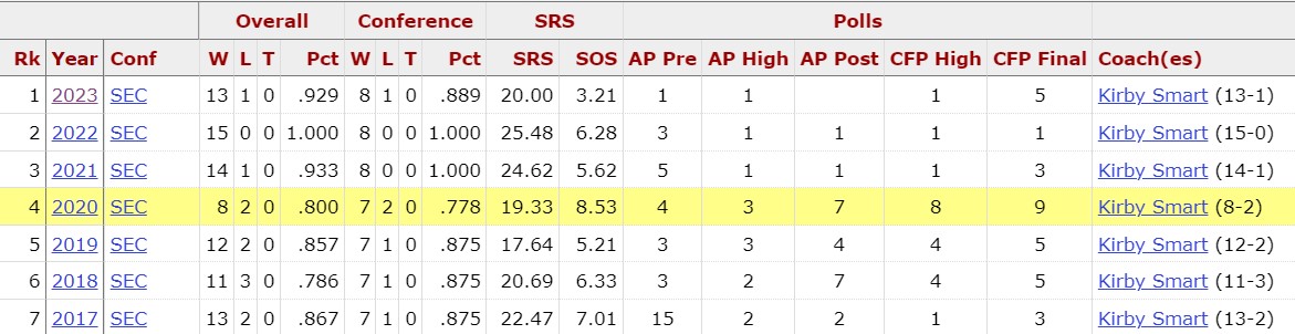 BrentRollinsPhD's tweet image. A reminder of the current run for #UGA football...

#Unprecedented