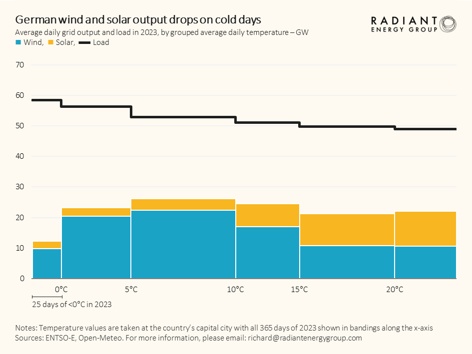 How does the winter cold affect wind and solar output?

In Germany, on the few days of <0°C, wind and solar output averaged 12GW, half the output of milder 5-10°C days.

Moreover, on these cold days electricity demand was 10% higher.