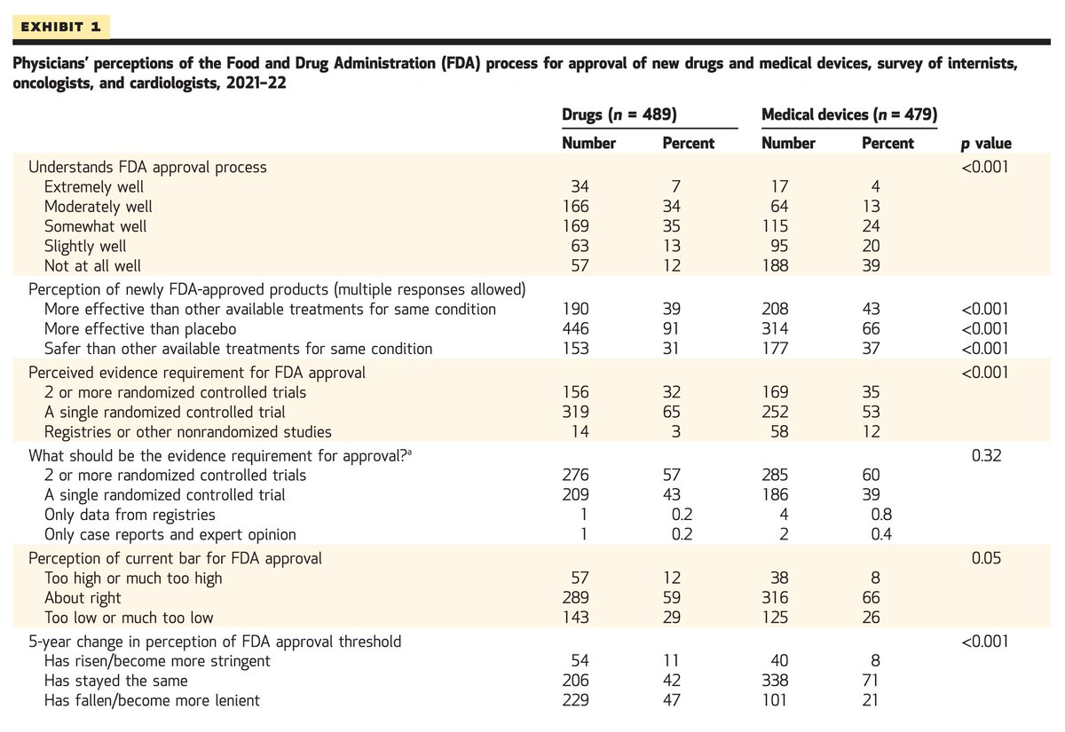 In a national survey of 500 internists by @akesselheim @RFRedberg SanketDhruva, only 41% and 17% of respondents reported ≥ moderate understanding of FDA drug and device approval process. There is an opportunity to include regulation in medical school and residency curricula.