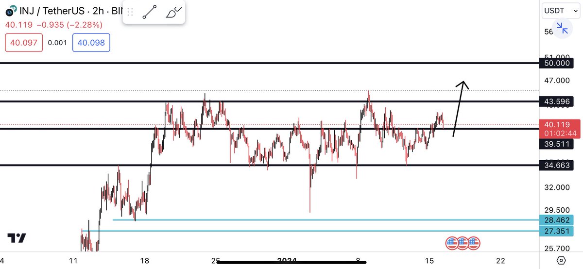 CryptoGodJohn's tweet photo. $INJ consolidation here likely leads to a move towards $50+ https://t.co/i4KzdBLAGe