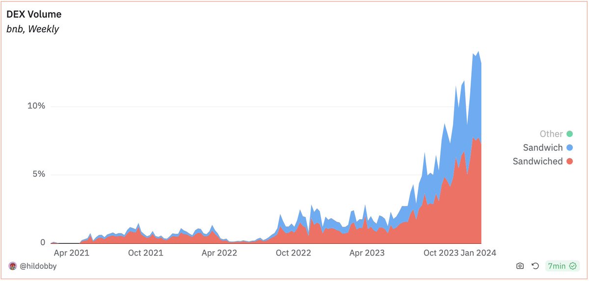hildobby's tweet image. MEV sandwich attacks activity is up only on BNB 🥪

src: dune.com/hildobby/sandw…