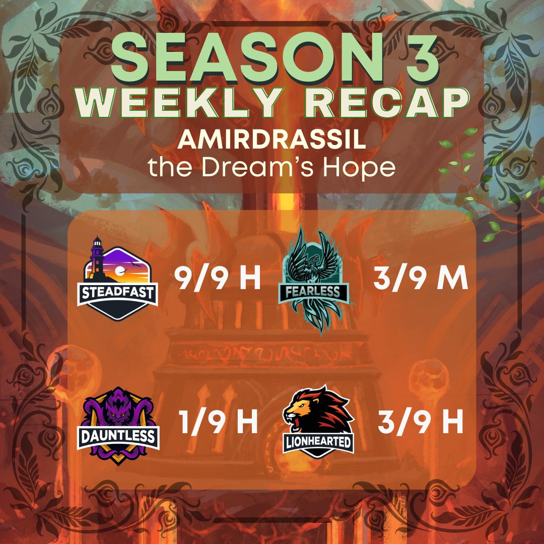 This week's recap is a BIG ONE!!!

Many have pushed keys during our little raiding break and achieved 2.5k and we have a couple more 3k! Congratulations!

Also, BIG CONGRATS TO FEARLESS (EU) for getting to 3/9 Mythic Amirdrassil!

Steadfast (NA) is returning from break this week!