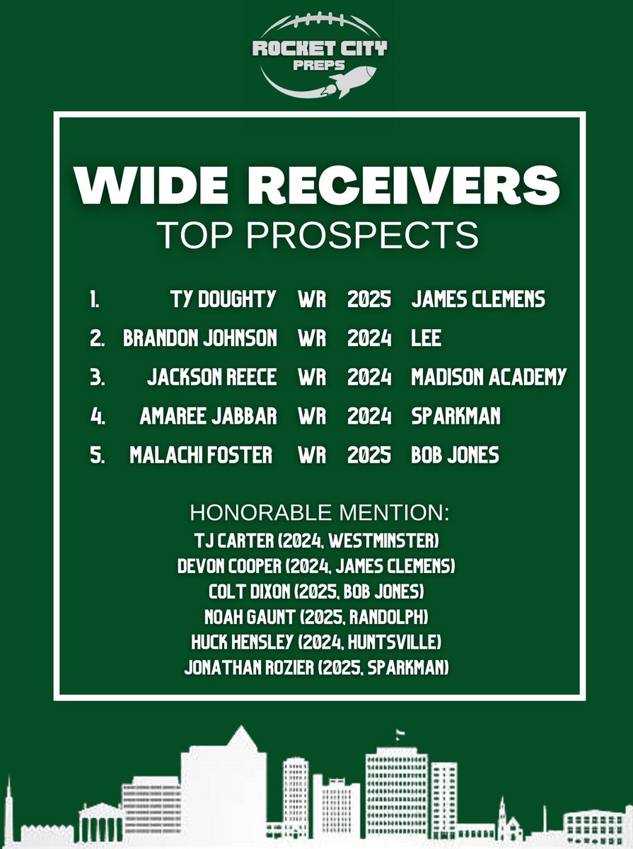 Top WR prospects

#recruitRocketCity