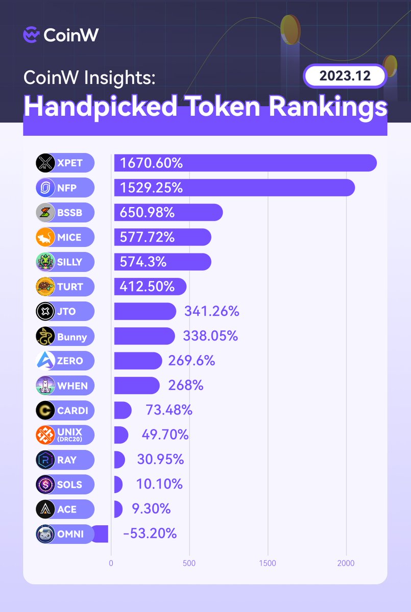 🚀 #CoinW Insights, December 2023: Handpicked Token Rankings!

😜 Have you hopped on the success train?

Follow <a href="/CoinWOfficial/">CoinW</a> for unravelling the #crypto universe, with top-notch projects accessible to all!

Trade Now: coinw.com/frontSpot/spot…