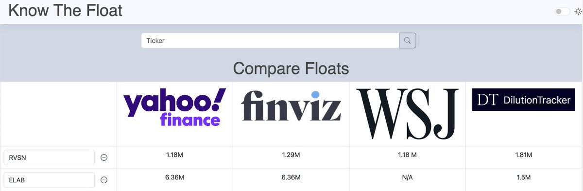 KnowTheFloat's tweet photo. PM POINTERS
$RVSN ~1.5m float
$ELAB ~1.5m float
Small-caps weakness --> some fresh rigged flows
Stay safe w/ KnowTheFloat!
#stockmarket #StocksToTrade #trading #KnowTheFloat #premarket #Tuesday #RVSN #ELAB https://t.co/PwVgdBHitB