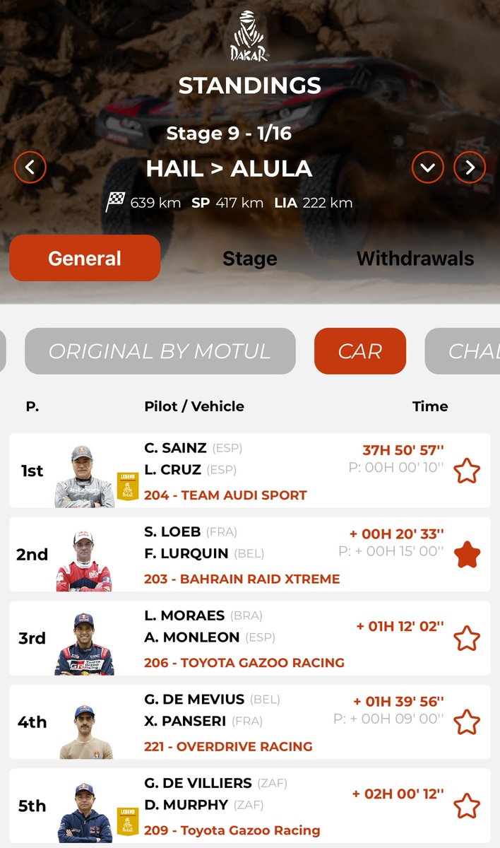Stage Win number 4 for Séb and Fabian 🏆🏆🏆🏆 taking another 5mins from Sainz, Séb remains P2 +00:20.30 off the pace after SS9. ;)
#Dakar2024  #203 #vamos