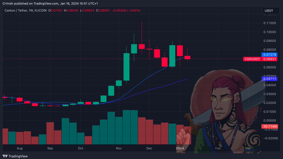 CrVnsh's tweet photo. $CSIX Price Stats:

- Avg Trading Volume: $5,389,351
- Opening Price: $0.07301
- High: $0.08200
- Low: $0.06633
- Closing Price: $0.06931
- Weekly Price Change: -0.00359 (-4.92%)

#WeeklyPrice #PriceStats #CSIX #CarbonBrowser