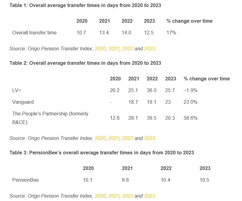 Average #pension transfer times increase by almost 20 percent, @pensionbee @Origo_Services ...underscores the urgency of a transition away from self-regulation within the #pensions industry to the implementation of a ‘10-day Pension Switch Guarantee’... actuarialpost.co.uk/article/averag…