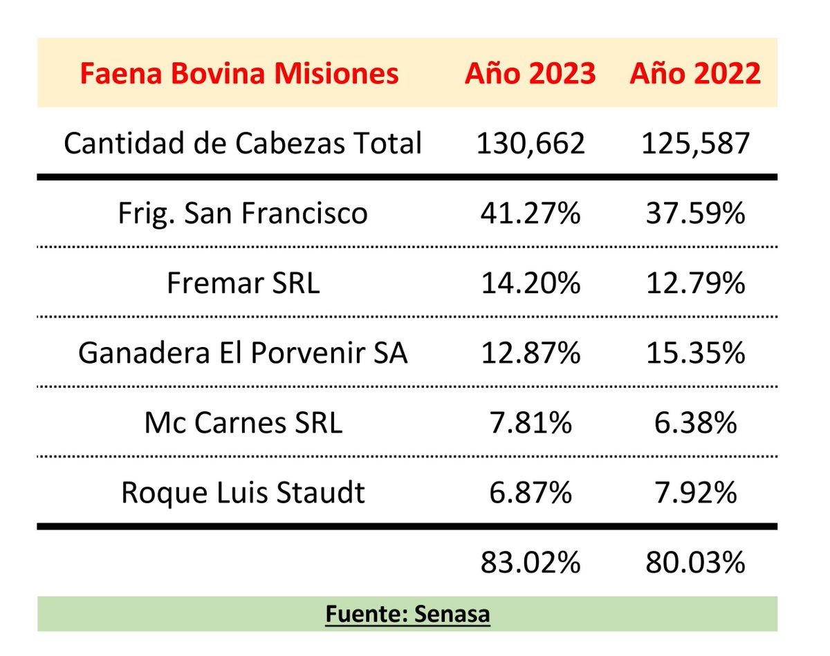 ga_muzza's tweet photo. Crece 4% la faena #vacuna en #Misiones 
De un total de 18 plantas firgoríficas, 5 explican mas del 80% del total faenado.
#Agricultores #Economia #industria #Salarios #consumo #Argentina #dolar #exports #naturaleza https://t.co/hkhOg4AFo2