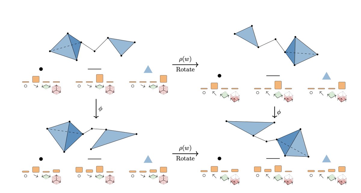 Our paper: “Clifford Group Equivariant Simplicial Message Passing Networks” has been accepted at #ICLR2024! 

With <a href="/djjruhe/">David Ruhe</a> and <a href="/FEijkelboom/">Floor Eijkelboom</a>, we explored the synergy of geometry and topology for better representations in geometric graphs! 📐

More details will come soon!