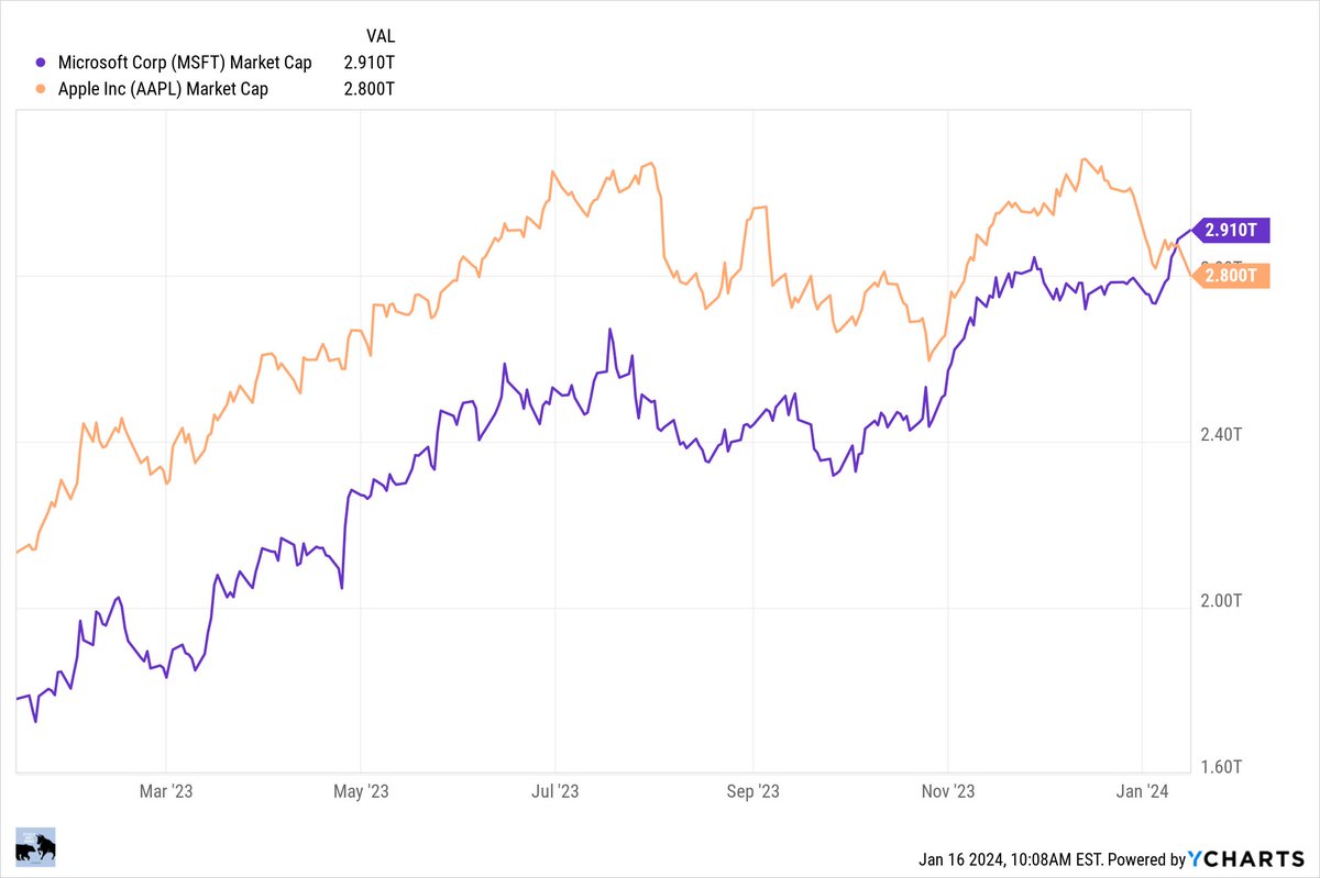 Microsoft $MSFT is now worth $100 Billion more than Apple $AAPL 😮