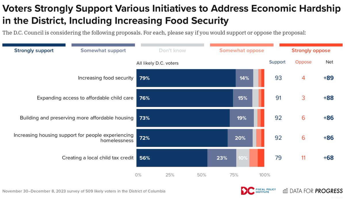 DCFPI's tweet photo. New polling from @DataProgress: DC voters overwhelmingly support investments in programs and services that aid residents experiencing economic hardship. https://t.co/GqdNnbwWbG https://t.co/oo5pR6gvaR