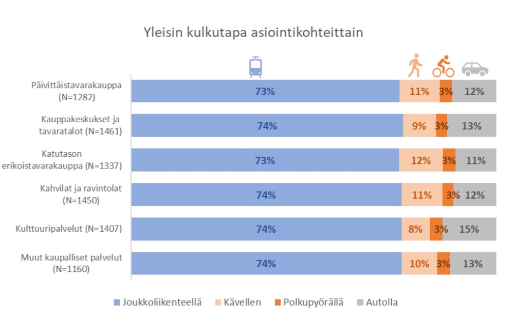 Hämeentien yrittäjiltä kysyttiin, millä asiakkaat saapuvat kauppaan. 27 % vastasi henkilöautolla. 

Kaupungin selvityksen mukaan 11–15 % asiakkaista saapuu todellisuudessa henkilöautolla keskustaan.

Autolla liikkuvien asiakkaiden määrää luullaan usein todellisuutta korkeammaksi.