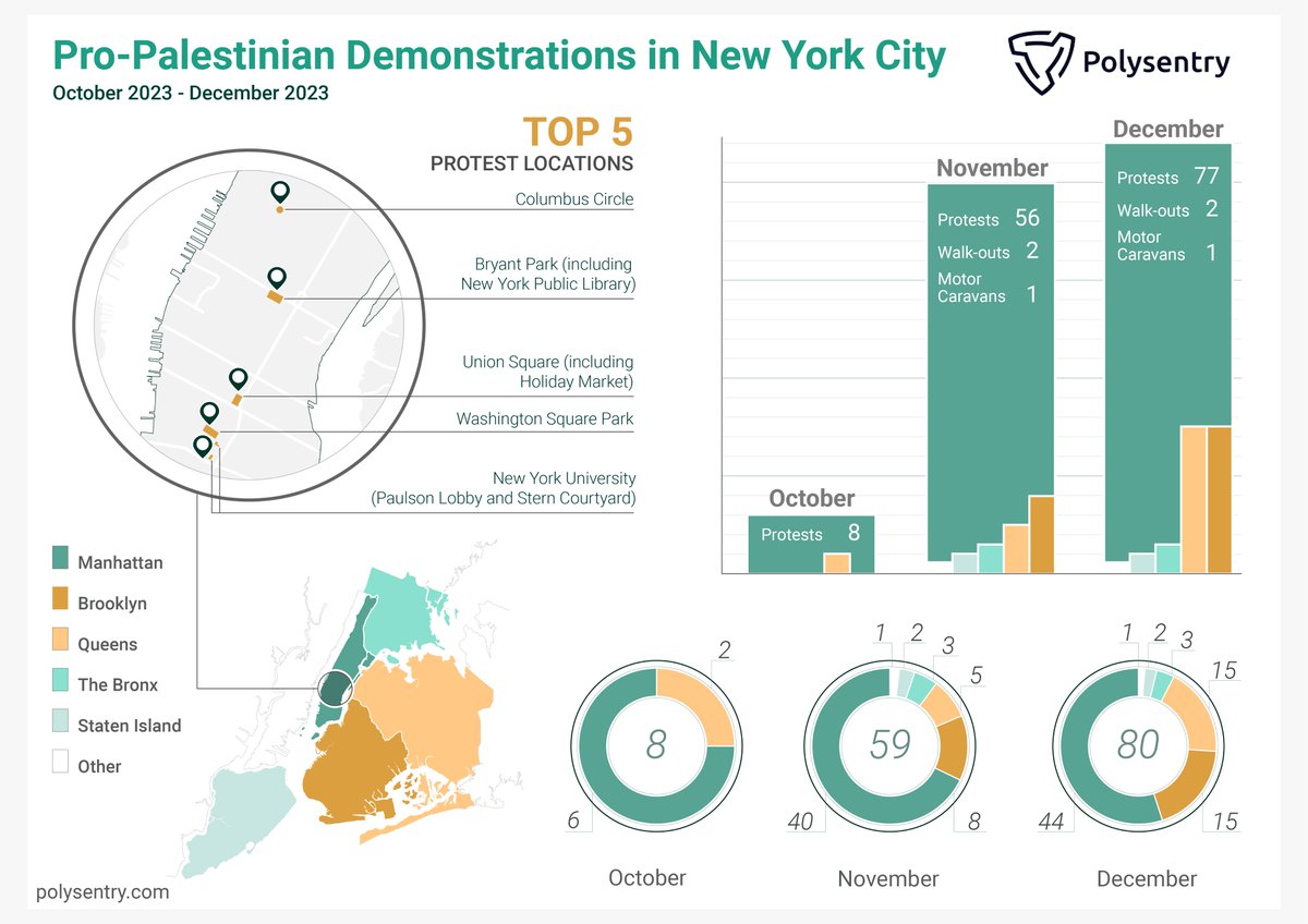 Pro-#Palestinian #demonstrations taking place across #NYC and other US cities continue to escalate as the conflict crosses the 100th day mark. Hundreds of people were arrested last week as #protesters shut down the Brooklyn Br., Manhattan Br., Williamsburg Br. and Holland Tnl.