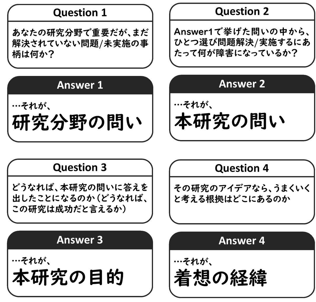kakenhi_com's tweet photo. #科研費のコツ 26
科研費や学振に独特な「研究課題の核心をなす『問い』」は油断すると目的と同じ内容になってしまい、非常に書きづらいです。

いくつかのパターンがありますが、問いで挙げた問題点の一部を本研究で解決するというイメージで書くと書き分けがしやすいです。

https://t.co/45fTSSXc3w https://t.co/E0gPZkMdIm