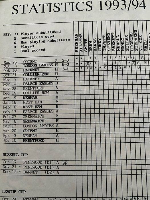 stamford_bridge's tweet photo. Anyone with Women's match progs, especially those from 1992 - 2002 ish that have statistics pages like this pls?  

Looking for missing appearance data

Message if you can help, please. RTs appreciated. TIA.
#CFCW #ChelseaFCW @ChelseaWomenSG @CFCWdaily @chelsea_women https://t.co/t5hyVSjVfW