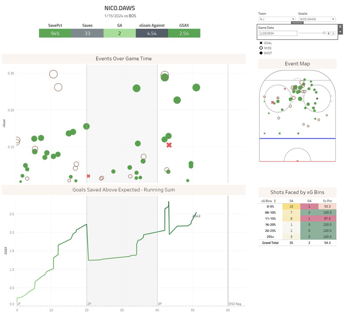 bronbron9's tweet photo. Nico Daws!
Exploring the numbers behind a very promising first 5 games.

Yesterday vs BOS was the 2nd game in a row that Daws was over 2.5 Goals Saved Above Expected. Only 1 such game prior for NJD this entire season.

#NJDevils #Vezina https://t.co/CcI2H54bfN