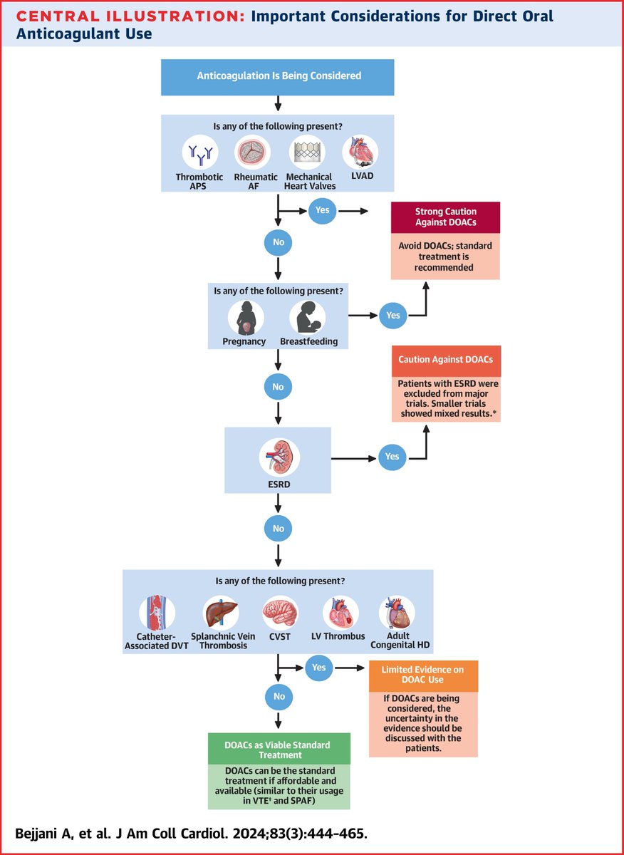 JACCJournals's tweet image. #DOACs have revolutionized the mgmt of anticoagulation for pts as the gold standard for many disease processes. But not always

When are DOACs not the most appropriate agent? Read more in this crucial piece for providers across #Medicine. bit.ly/48r7sv7 #JACC #cvCoag