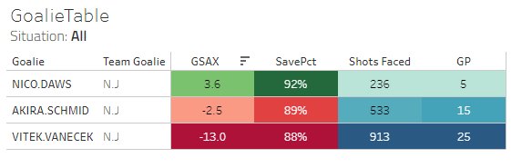 bronbron9's tweet photo. Nico Daws!
Exploring the numbers behind a very promising first 5 games.

Yesterday vs BOS was the 2nd game in a row that Daws was over 2.5 Goals Saved Above Expected. Only 1 such game prior for NJD this entire season.

#NJDevils #Vezina https://t.co/CcI2H54bfN