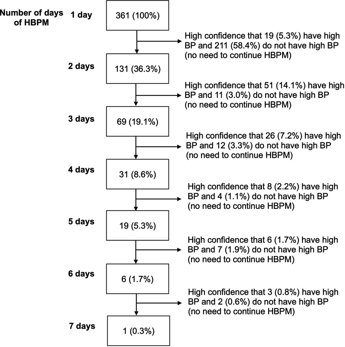 ~~ToDaY~~
Join <a href="/AnastasiaSMihai/">Dr Anastasia Mihailidou FAHA FCSANZ FESC</a> for a #HypHIP Author Chat with Daichi Shimbo &amp; Corey Bradley
Jan 16, 21:00-22:00UTC
Use of different blood pressure thresholds to reduce the number of home blood pressure monitoring days needed for detecting hypertension
ahajrnls.org/3Qnu1dB