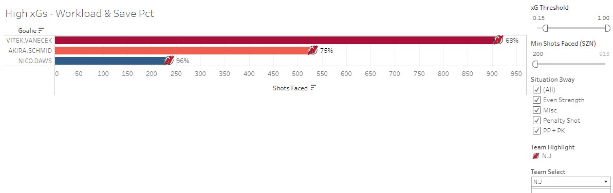 bronbron9's tweet photo. High-danger chances against (shots w high expected goals) have been a major problem for NJD goalies this year. Not Daws, he's been excellent on chances > .15 xG. https://t.co/aZc12eMsny