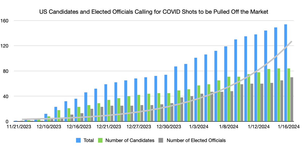 MaryBowdenMD's tweet photo. January 16, 2024           
🚨We now have 84 candidates, 70 elected officials and 1 Surgeon General from 29 states publicly stating the COVID shots must be pulled off the market.  
Many are also pledging not to take donations from Big Pharma. Over 17,000 physicians stand behind them.  (1/4) 
States with the most elected representatives:      
New Hampshire (23)  Kentucky (11)        
State with the most candidates running for office:  Texas (32)        
Newest Adds:
Rep Adam Schnelting MO HD69
Rep Justin Sparks MO HD110
Rep Jared Patterson @JaredLPatterson TX HD106
Rachel Horton @HortonHearsTx SREC SD30, Pct Chr 415 Parker Co
Amanda Garner TX Pct Chr 440 Parker Co

Please follow everyone on the list and tag your representatives who aren't on it. #txlege @COVIDSelect @KLVeritas @unbridledmd @molsjames @Davy1836