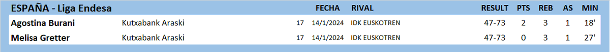 #ArgentinasXelMundo 
ESPAÑA 🇪🇸 LIGA ENDESA
<a href="/agosburi/">Agostina Burani</a> <a href="/MeliGretter11/">Melisa Gretter</a>