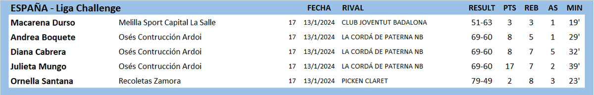 #ArgentinasXelMundo 
ESPAÑA 🇪🇸 LIGA CHALLENGE
<a href="/andreboquete/">Andrea Boquete</a> <a href="/dianacabrera_7/">Diana Cabrera</a> <a href="/Julimungo/">Julieta</a> <a href="/ornesantana12/">ornella santana</a>