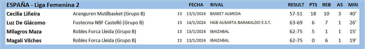 #ArgentinasXelMundo 
ESPAÑA 🇪🇸 LIGA FEMENINA 2
<a href="/MagaliVilches/">Maga</a>