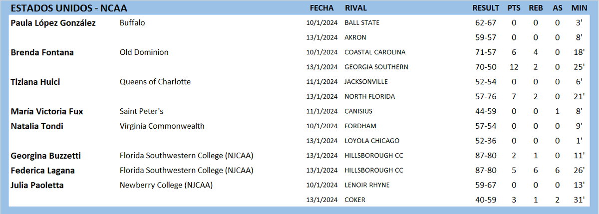 #ArgentinasXelMundo 
ESTADOS UNIDOS 🇺🇸
<a href="/brenfontana_/">brenda</a> <a href="/tizihuici/">tiziana huici</a> <a href="/mitifux_/">Miti</a> <a href="/nataliatondi/">natitondi</a> <a href="/julipaoletta/">Chula</a>