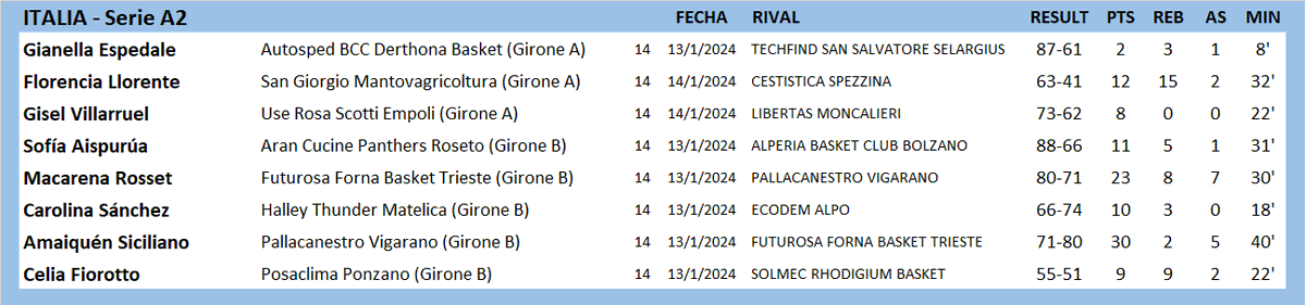 #ArgentinasXelMundo 
ITALIA 🇮🇹 SERIE A2
<a href="/Giane_espedale/">Gianeeee</a> <a href="/florllorente/">Flor Llorente ♕</a> <a href="/yivillarruel/">Yi villarruel</a> <a href="/sofiaispurua/">Sofi Aispurúa</a> <a href="/caro1414sanch/">Carolina Sanchez</a> <a href="/amaii06/">Amai</a> <a href="/CeeliaFiorotto/">Celia Fiorotto</a>