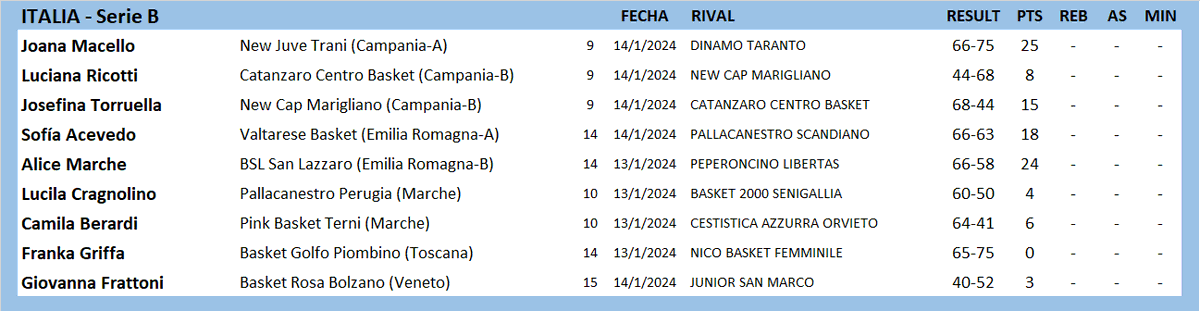 #ArgentinasXelMundo 
ITALIA 🇮🇹 SERIE B
<a href="/JoanaMacello/">Joana Macello</a> <a href="/JoseTorruella/">Josefina</a> <a href="/SofiAcevedo_/">Sofia</a> <a href="/LuciCragnolino/">Lucila</a> <a href="/BerardiCami/">Cami Berardi.</a>