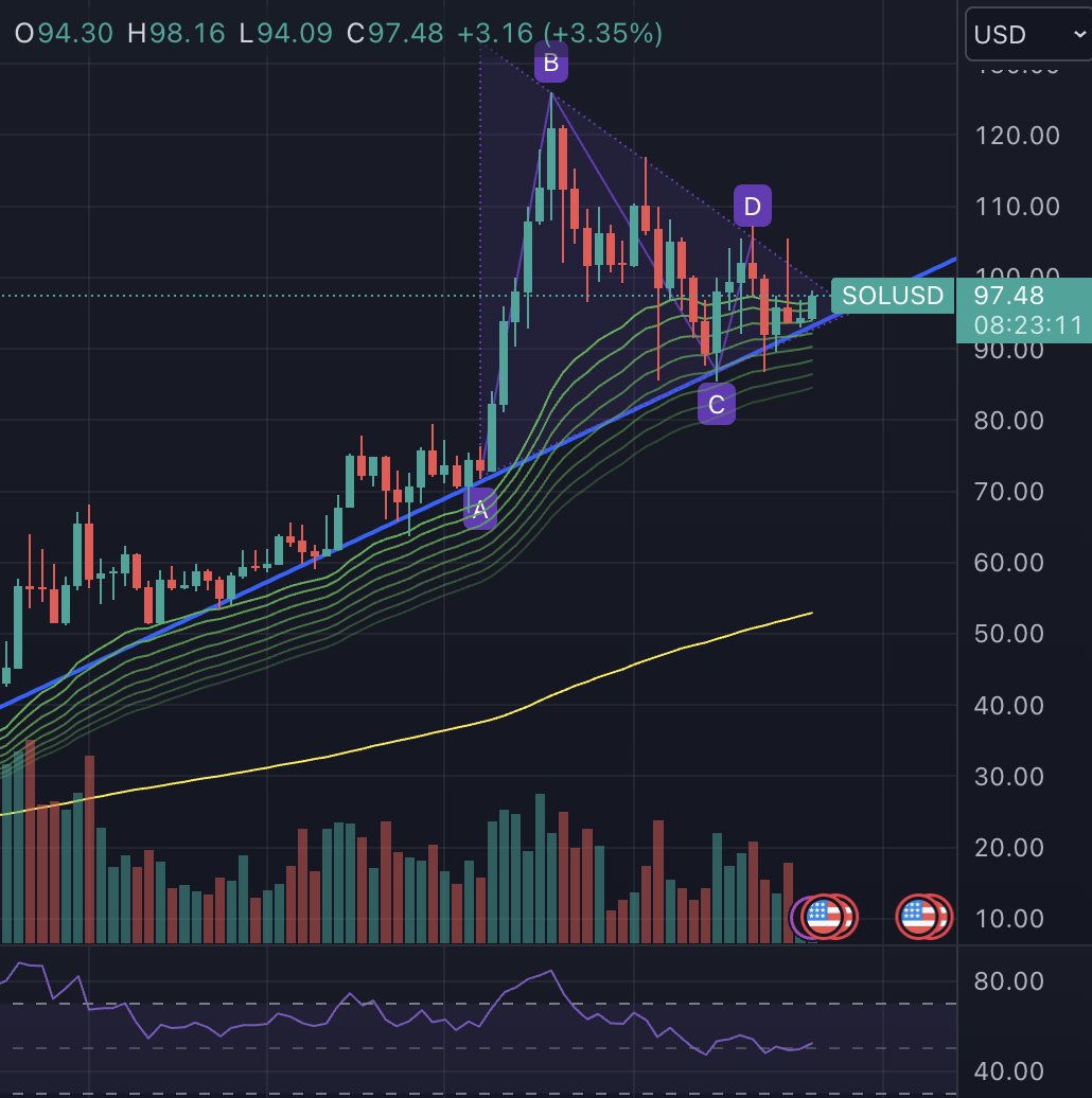 MMMurphy13's tweet photo. @FSTrades Bullish Flag - upside move incoming. Trend to continue. https://t.co/nQpll96idY